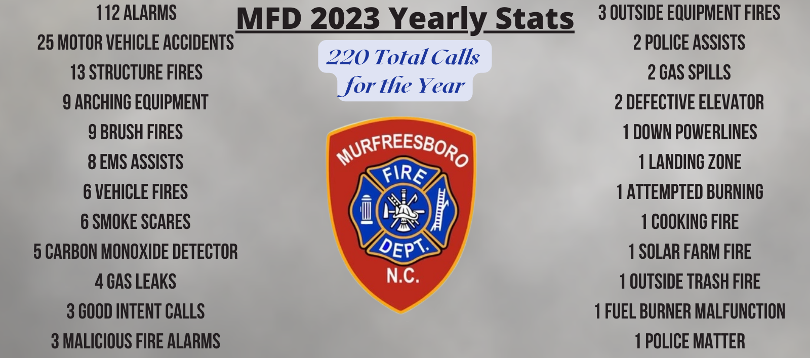 2023 Fire Stats